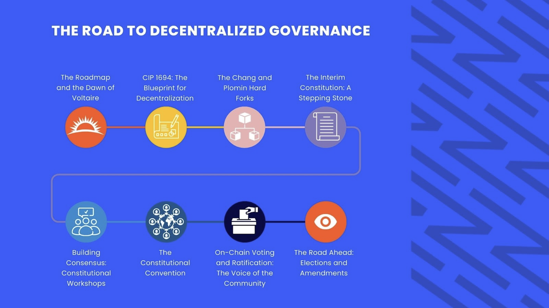 The Evolution of Cardano Governance: A Brief History